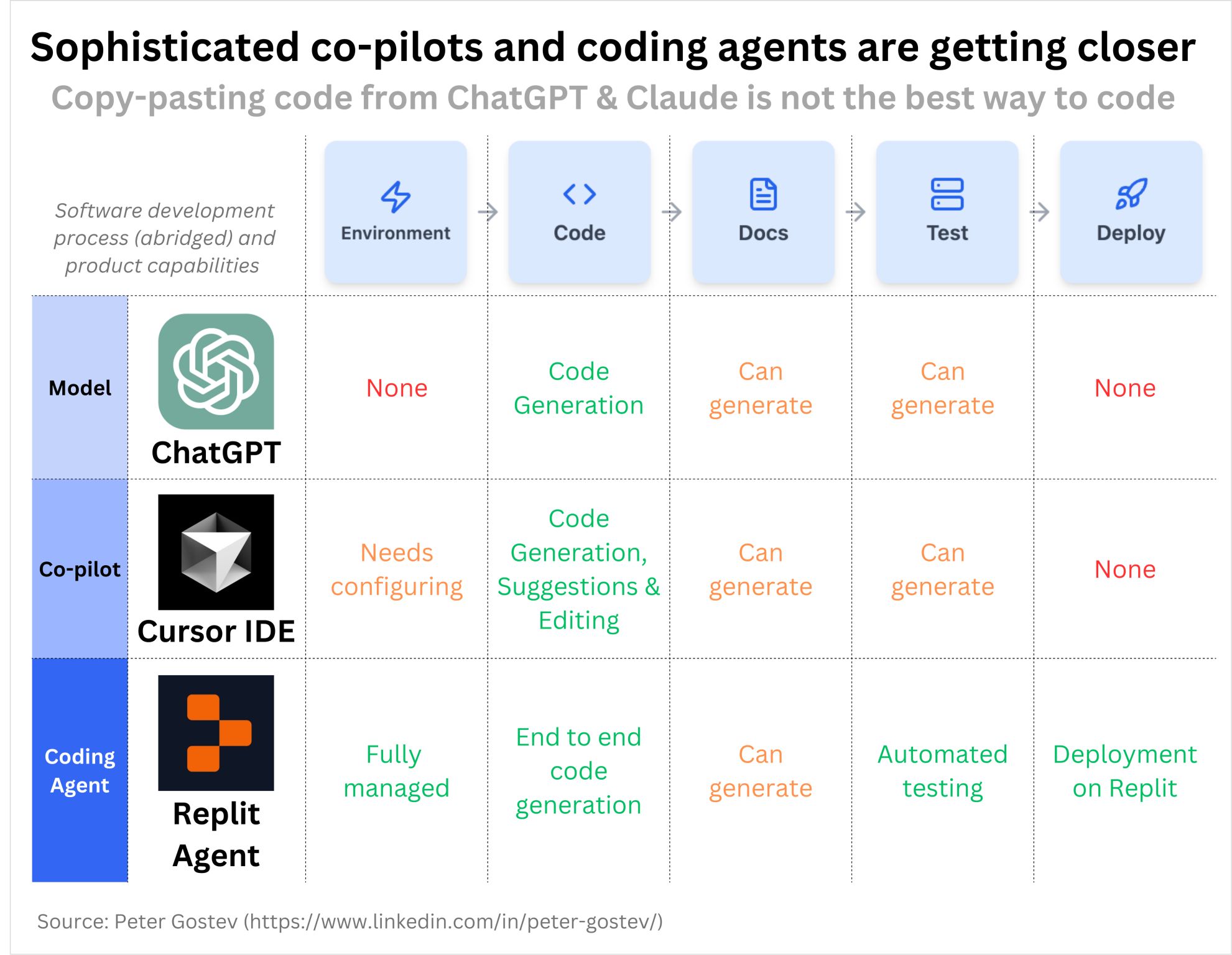 Image from AI Benchmark: Build App in 7 minutes.